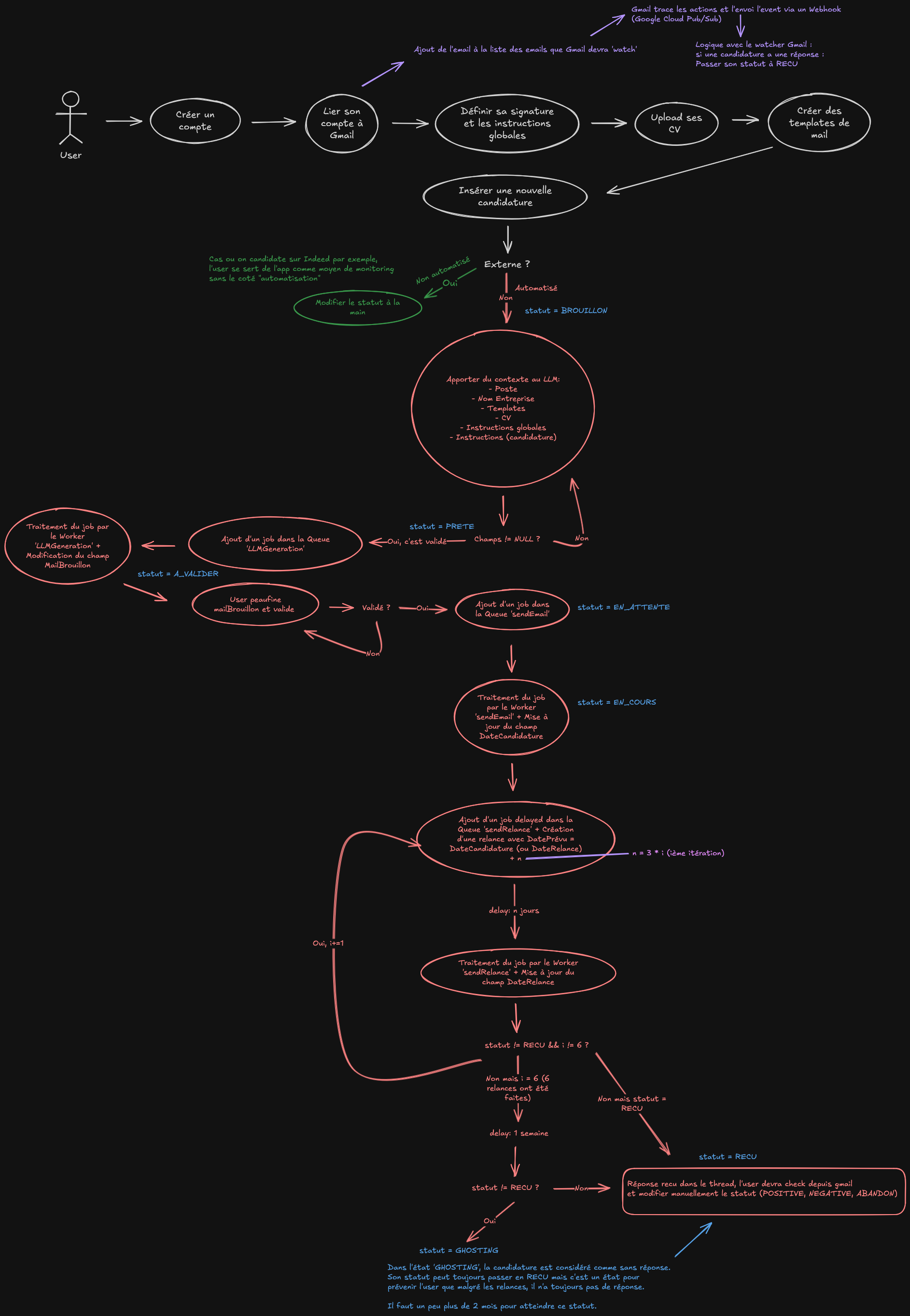 Workflow BonjourStage?
